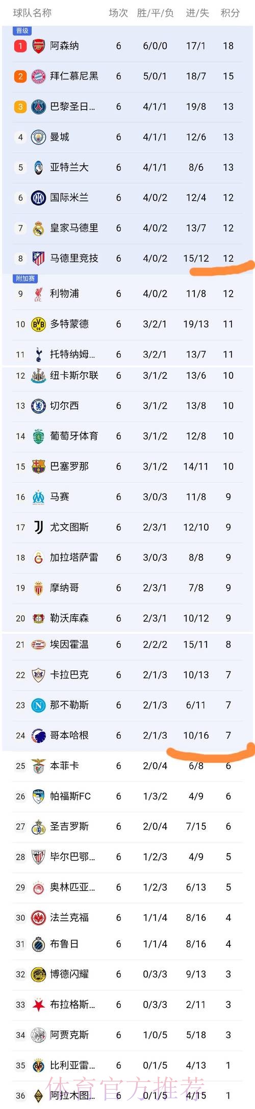 随着国米1-2被马竞绝杀，阿森纳3-1胜拜仁，欧冠最新晋级形势出炉